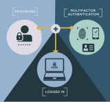 Multi Factor Authentication
